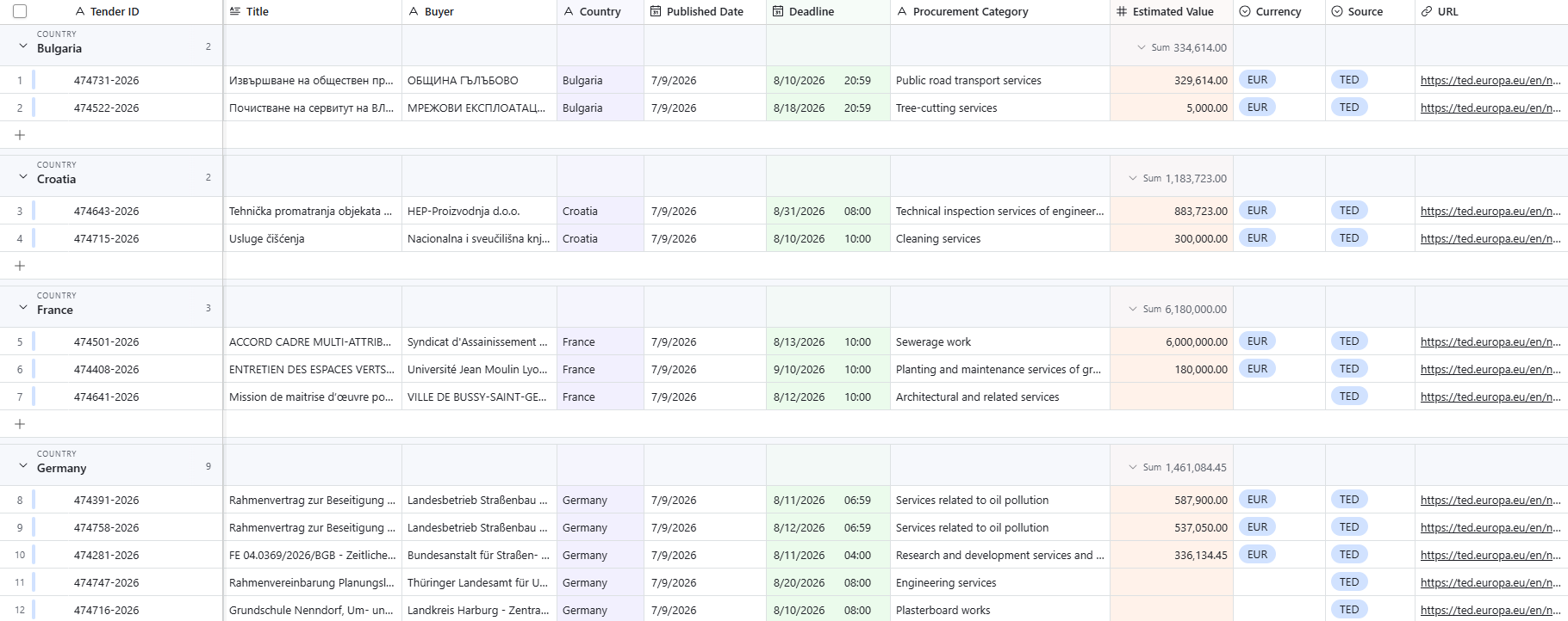 Airtable view grouped by country